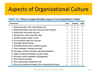 Aspects of Organizational Culture
Copyright ©2017 Pearson Education, Limited 6-13
 