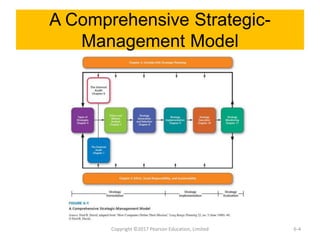 A Comprehensive Strategic-
Management Model
Copyright ©2017 Pearson Education, Limited 6-4
 