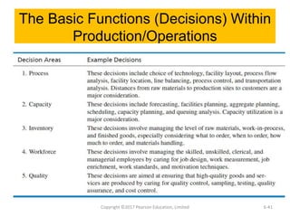 The Basic Functions (Decisions) Within
Production/Operations
Copyright ©2017 Pearson Education, Limited 6-41
 