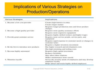 Implications of Various Strategies on
Production/Operations
Copyright ©2017 Pearson Education, Limited 6-42
 