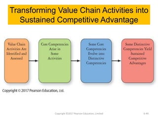 Transforming Value Chain Activities into
Sustained Competitive Advantage
Copyright ©2017 Pearson Education, Limited 6-49
 