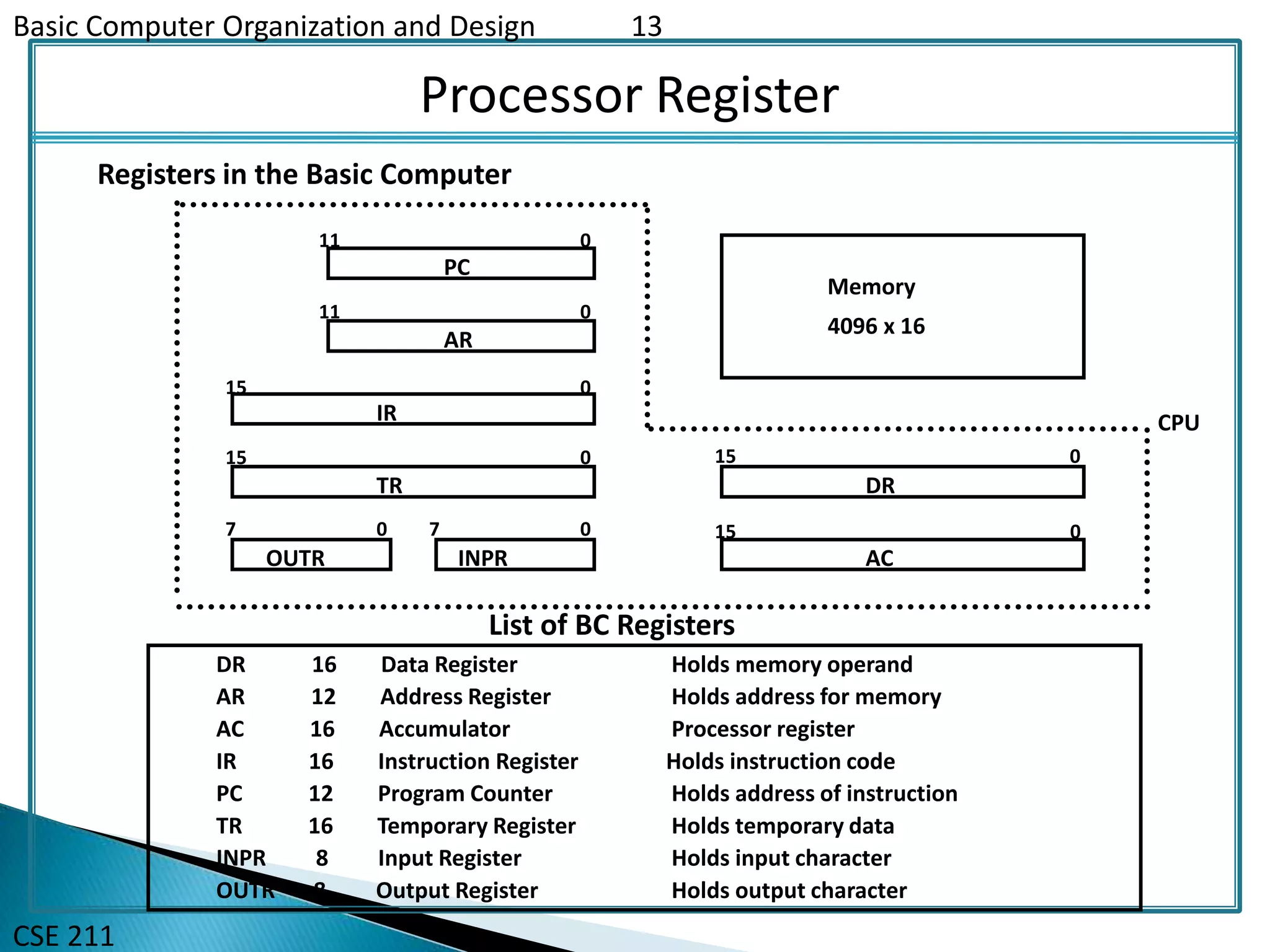 Basic Computer Organization and Design 13
CSE 211
Processor Register
List of BC Registers
DR 16 Data Register Holds memory operand
AR 12 Address Register Holds address for memory
AC 16 Accumulator Processor register
IR 16 Instruction Register Holds instruction code
PC 12 Program Counter Holds address of instruction
TR 16 Temporary Register Holds temporary data
INPR 8 Input Register Holds input character
OUTR 8 Output Register Holds output character
Registers in the Basic Computer
11 0
PC
15 0
IR
15 0
TR
7 0
OUTR
15 0
DR
15 0
AC
11 0
AR
INPR
0 7
Memory
4096 x 16
CPU
 