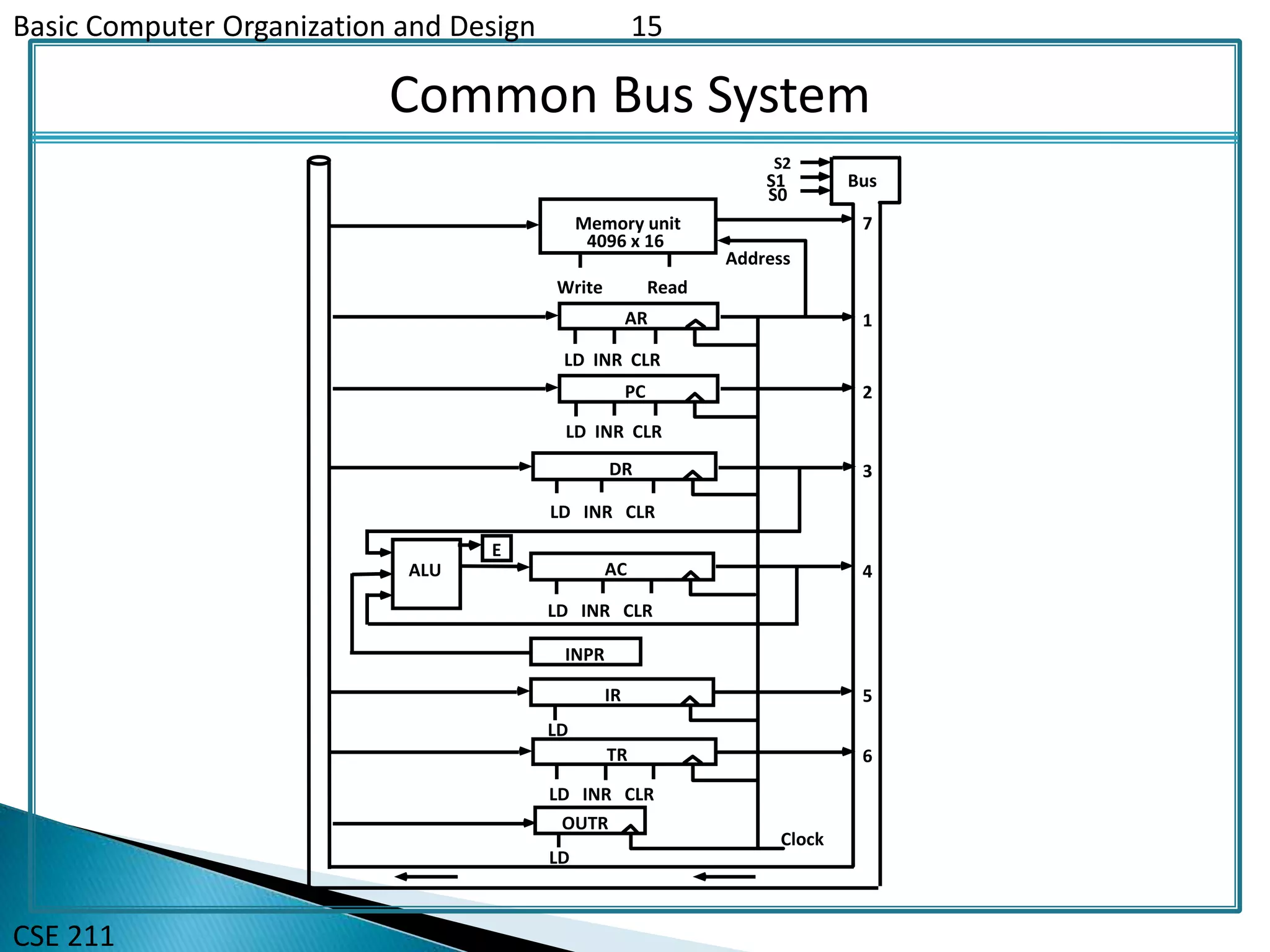 Basic Computer Organization and Design 15
CSE 211
Common Bus System
S1
S0
Bus
Memory unit
4096 x 16
LD INR CLR
Address
ReadWrite
AR
LD INR CLR
PC
LD INR CLR
DR
LD INR CLR
ACALU
E
INPR
IR
LD
LD INR CLR
TR
OUTR
LD
Clock
7
1
2
3
4
5
6
S2
 