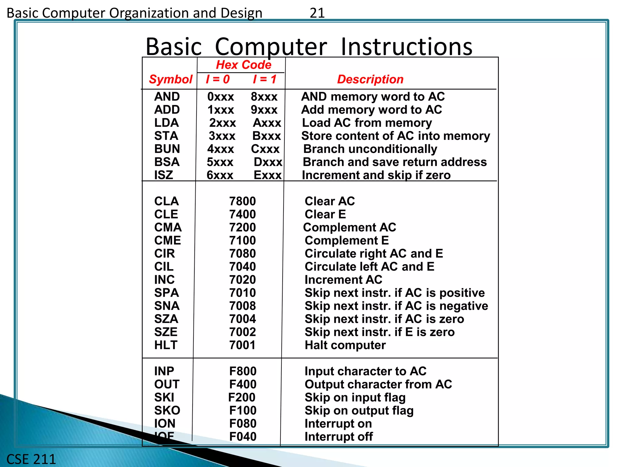 Basic Computer Organization and Design 21
CSE 211
Basic Computer Instructions
AND 0xxx 8xxx AND memory word to AC
ADD 1xxx 9xxx Add memory word to AC
LDA 2xxx Axxx Load AC from memory
STA 3xxx Bxxx Store content of AC into memory
BUN 4xxx Cxxx Branch unconditionally
BSA 5xxx Dxxx Branch and save return address
ISZ 6xxx Exxx Increment and skip if zero
CLA 7800 Clear AC
CLE 7400 Clear E
CMA 7200 Complement AC
CME 7100 Complement E
CIR 7080 Circulate right AC and E
CIL 7040 Circulate left AC and E
INC 7020 Increment AC
SPA 7010 Skip next instr. if AC is positive
SNA 7008 Skip next instr. if AC is negative
SZA 7004 Skip next instr. if AC is zero
SZE 7002 Skip next instr. if E is zero
HLT 7001 Halt computer
INP F800 Input character to AC
OUT F400 Output character from AC
SKI F200 Skip on input flag
SKO F100 Skip on output flag
ION F080 Interrupt on
IOF F040 Interrupt off
Hex Code
Symbol I = 0 I = 1 Description
 