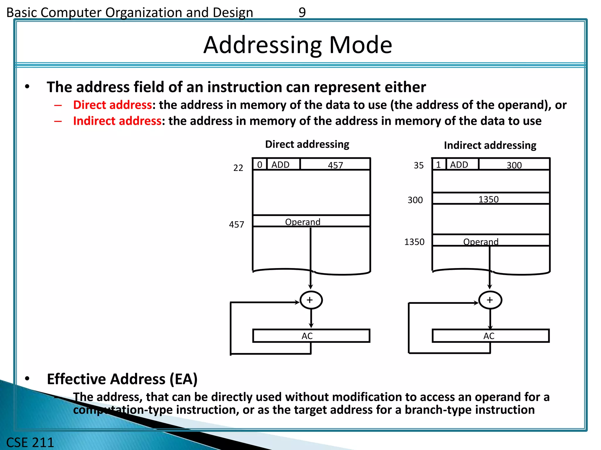 Basic Computer Organization and Design 9
CSE 211
Addressing Mode
• The address field of an instruction can represent either
– Direct address: the address in memory of the data to use (the address of the operand), or
– Indirect address: the address in memory of the address in memory of the data to use
• Effective Address (EA)
– The address, that can be directly used without modification to access an operand for a
computation-type instruction, or as the target address for a branch-type instruction
0 ADD 45722
Operand457
1 ADD 30035
1350300
Operand1350
+
AC
+
AC
Direct addressing Indirect addressing
 