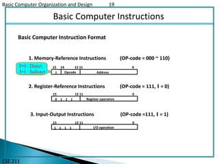 Basic Computer Organization and Design 19
CSE 211
Basic Computer Instructions
Basic Computer Instruction Format
15 14 12 11 0
I Opcode Address
1. Memory-Reference Instructions (OP-code = 000 ~ 110)
2. Register-Reference Instructions (OP-code = 111, I = 0)
3. Input-Output Instructions (OP-code =111, I = 1)
15 12 11 0
Register operation0 1 1 1
15 12 11 0
I/O operation1 1 1 1
 