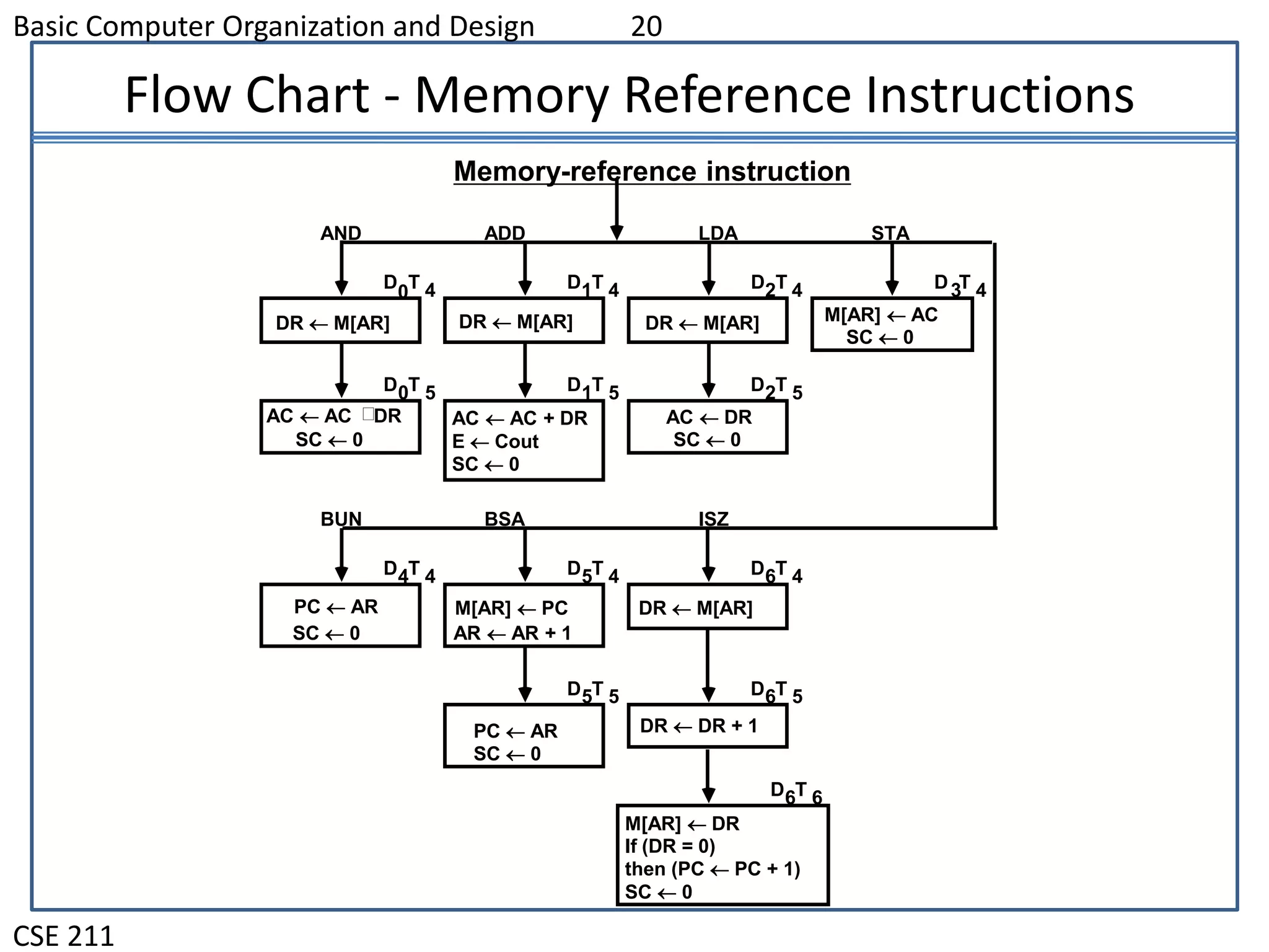 Basic Computer Organization and Design 20
CSE 211
Flow Chart - Memory Reference Instructions
Memory-reference instruction
DR  M[AR] DR  M[AR] DR  M[AR] M[AR]  AC
SC  0
AND ADD LDA STA
AC  AC DR
SC  0
AC  AC + DR
E  Cout
SC  0
AC  DR
SC  0
D T0 4 D T1 4 D T2 4 D T3 4
D T0 5 D T1 5 D T2 5
PC  AR
SC  0
M[AR]  PC
AR  AR + 1
DR  M[AR]
BUN BSA ISZ
D T4 4 D T5 4 D T6 4
DR  DR + 1
D T5 5 D T6 5
PC  AR
SC  0
M[AR]  DR
If (DR = 0)
then (PC  PC + 1)
SC  0
D T6 6
 