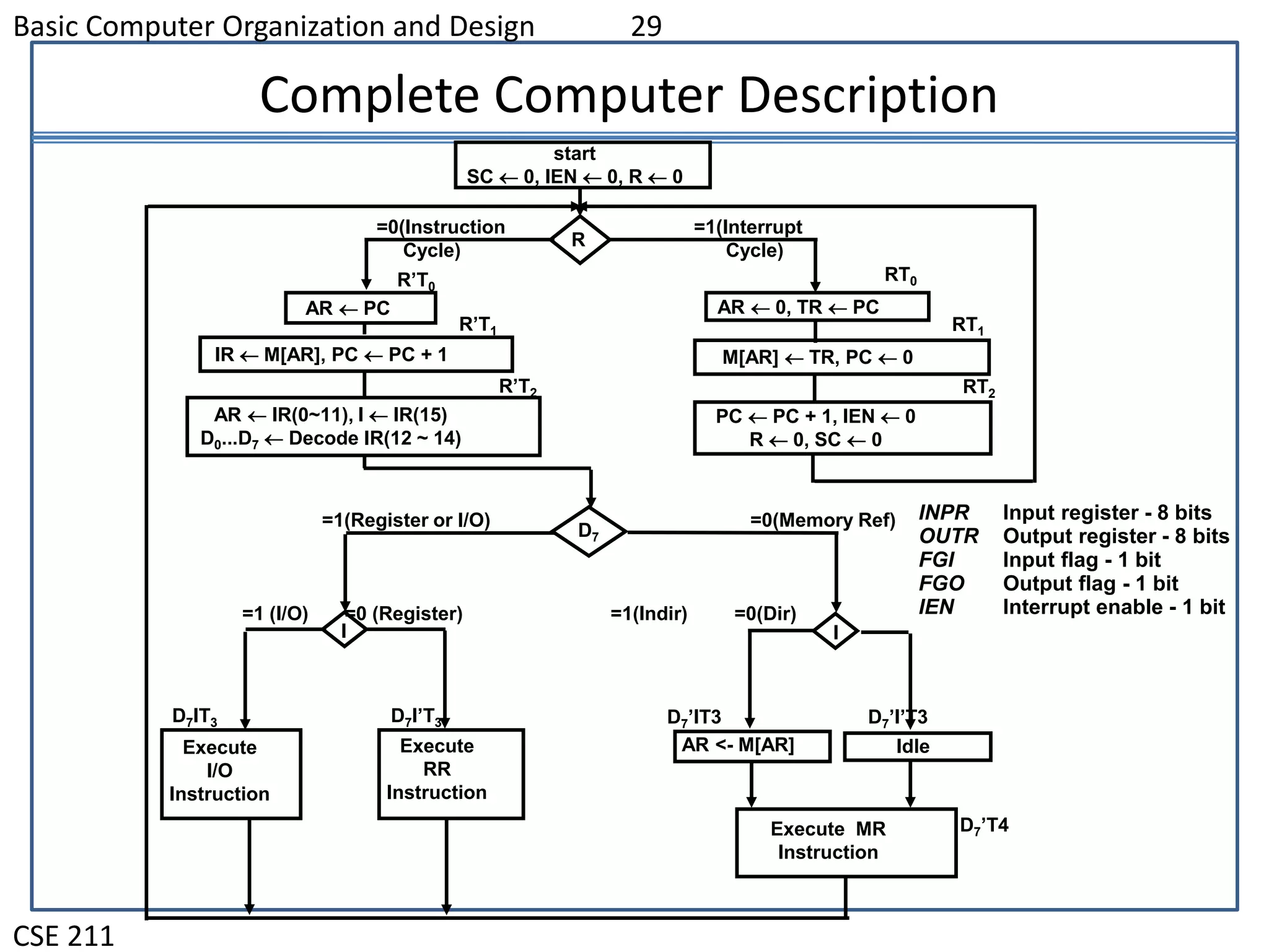 Basic Computer Organization and Design 29
CSE 211
Complete Computer Description
=1 (I/O) =0 (Register) =1(Indir) =0(Dir)
start
SC  0, IEN  0, R  0
R
AR  PC
R’T0
IR  M[AR], PC  PC + 1
R’T1
AR  IR(0~11), I  IR(15)
D0...D7  Decode IR(12 ~ 14)
R’T2
AR  0, TR  PC
RT0
M[AR]  TR, PC  0
RT1
PC  PC + 1, IEN  0
R  0, SC  0
RT2
D7
I I
Execute
I/O
Instruction
Execute
RR
Instruction
AR <- M[AR] Idle
D7IT3 D7I’T3 D7’IT3 D7’I’T3
Execute MR
Instruction
=0(Instruction =1(Interrupt
Cycle) Cycle)
=1(Register or I/O) =0(Memory Ref)
D7’T4
INPR Input register - 8 bits
OUTR Output register - 8 bits
FGI Input flag - 1 bit
FGO Output flag - 1 bit
IEN Interrupt enable - 1 bit
 