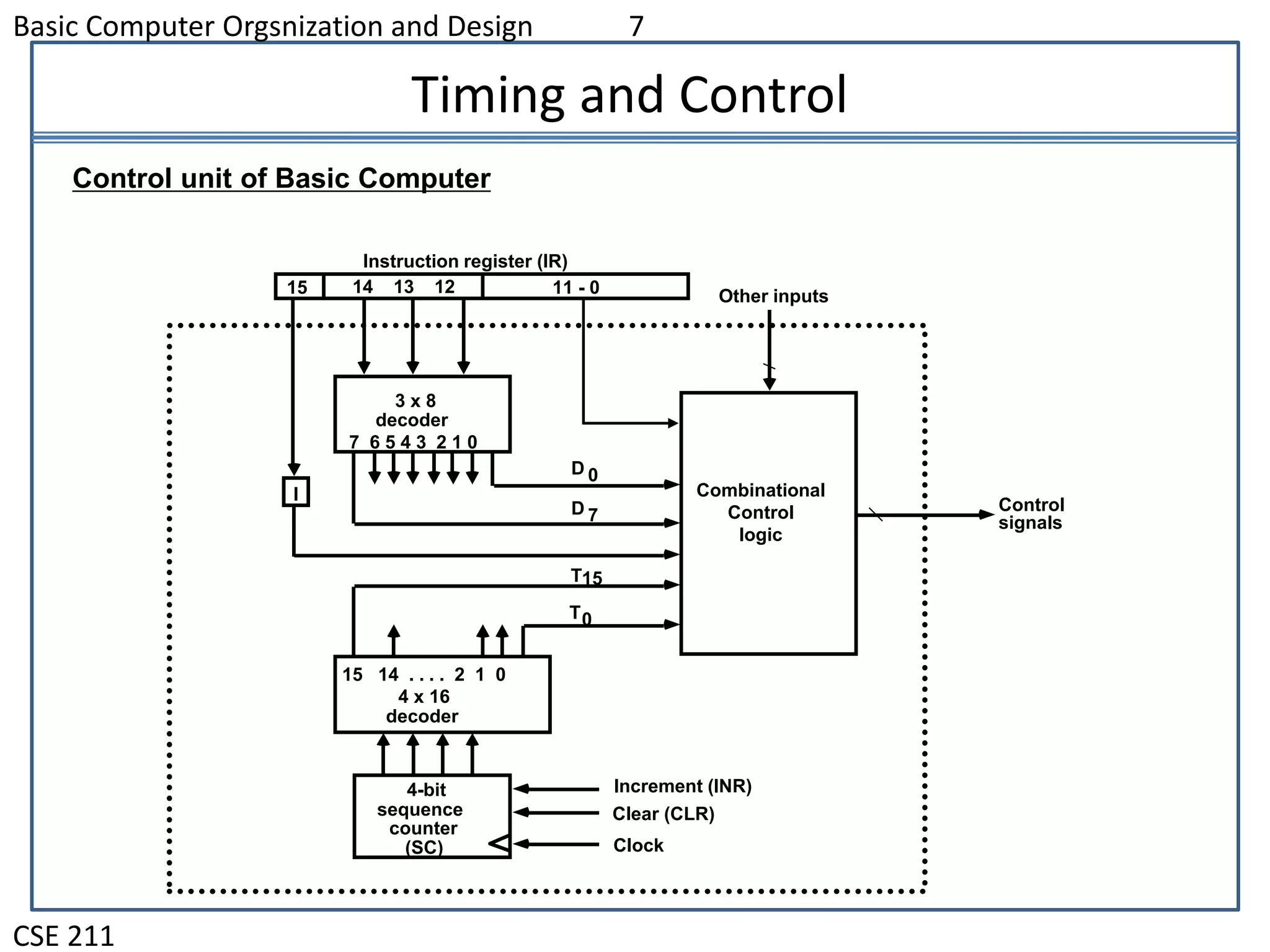 Basic Computer Orgsnization and Design 7
CSE 211
Timing and Control
Control unit of Basic Computer
Instruction register (IR)
15 14 13 12 11 - 0
3 x 8
decoder
7 6 5 4 3 2 1 0
I
D 0
15 14 . . . . 2 1 0
4 x 16
decoder
4-bit
sequence
counter
(SC)
Increment (INR)
Clear (CLR)
Clock
Other inputs
Control
signals
D
T
T
7
15
0
Combinational
Control
logic
 