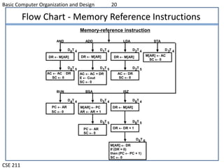 Memory Reference instruction | PPT | Programming Languages | Computing