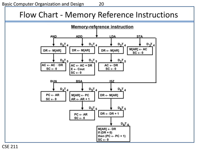 Memory Reference instruction | PPT | Programming Languages | Computing