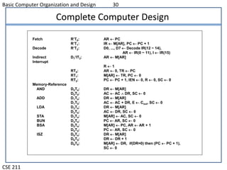 Memory Reference instruction | PPT | Programming Languages | Computing