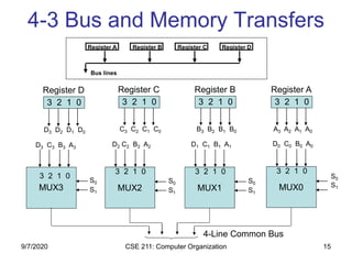 CSE 211: Computer Organization 15
4-3 Bus and Memory Transfers
3 2 1 0
Register D
D3 D2 D1 D0
3 2 1 0
Register C
C3 C2 C1 C0
3 2 1 0
Register B
B3 B2 B1 B0
3 2 1 0
Register A
A3 A2 A1 A0
D3 C3 B3 A3
S0
S1
MUX3
3 2 1 0
D2 C2 B2 A2
S0
S1
MUX2
3 2 1 0
D1 C1 B1 A1
S0
S1
MUX1
3 2 1 0
D0 C0 B0 A0
S0
S1MUX0
3 2 1 0
4-Line Common Bus
Register A Register B Register C Register D
Bus lines
9/7/2020
 