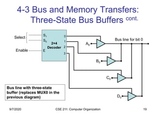CSE 211: Computer Organization 19
4-3 Bus and Memory Transfers:
Three-State Bus Buffers cont.
2×4
Decoder
Select
Enable
0
1
2
3
S1
S0
E
Bus line for bit 0
A0
B0
C0
D0
Bus line with three-state
buffer (replaces MUX0 in the
previous diagram)
9/7/2020
 