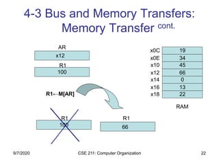 CSE 211: Computer Organization 22
4-3 Bus and Memory Transfers:
Memory Transfer cont.
AR
x12
x0C
x0E
x10
x12
x14
x16
x18
19
34
45
66
0
13
22R1←M[AR]
R1
100
R1
66
RAM
R1
100
9/7/2020
 