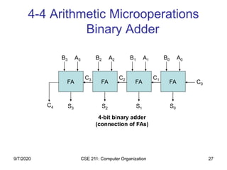 CSE 211: Computer Organization 27
4-4 Arithmetic Microoperations
Binary Adder
FAFAFAFA C0
A0B0
S0
A1B1
S1
A2B2
S2
A3B3
S3
C1C2C3
C4
4-bit binary adder
(connection of FAs)
9/7/2020
 