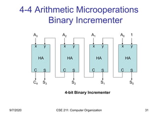 CSE 211: Computer Organization 31
4-4 Arithmetic Microoperations
Binary Incrementer
C S
x y
HA
C S
x y
HA
C S
x y
HA
C S
x y
HA
S0S1S2S3C4
1A0A1A2A3
4-bit Binary Incrementer
9/7/2020
 