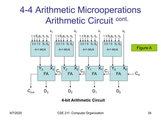 CSE 211: Computer Organization 34
B0
4-4 Arithmetic Microoperations
Arithmetic Circuit cont.
3 2 1 0 S1 S0
4×1 MUX
FAFAFAFA Cin
D0D1D2D3
C1C2C3
Cout
B01 0 S1 S0B1
3 2 1 0 S1 S0
4×1 MUX
B11 0 S1 S0B2
3 2 1 0 S1 S0
4×1 MUX
B21 0 S1 S0B3
3 2 1 0 S1 S0
4×1 MUX
B31 0 S1 S0
A0A1A2A3
4-bit Arithmetic Circuit
X0Y0X1Y1X2Y2X3Y3
Figure A
9/7/2020
 