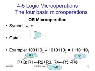 CSE 211: Computer Organization 35
4-5 Logic Microoperations
The four basic microoperations
OR Microoperation
• Symbol: , +
• Gate:
• Example: 1001102  10101102 = 11101102
P+Q: R1←R2+R3, R4←R5 R6
OR OR
ADD9/7/2020
 