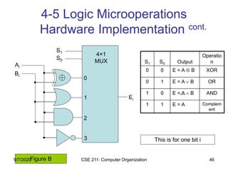 CSE 211: Computer Organization 46
4-5 Logic Microoperations
Hardware Implementation cont.
S1
S0
0
1
2
3
4×1
MUX
Ei
Ai
Bi
S1 S0 Output
Operatio
n
0 0 E = A  B XOR
0 1 E = A  B OR
1 0 E = A  B AND
1 1 E = A Complem
ent
This is for one bit i
Figure B9/7/2020
 