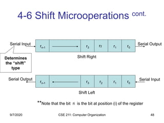 CSE 211: Computer Organization 48
4-6 Shift Microoperations cont.
r0r1r3rn-1
r0r1r2r3rn-1
Shift Right
Shift Left
Serial Input Serial Output
Serial Output Serial Input
Determines
the “shift”
type
r2
**Note that the bit ri is the bit at position (i) of the register
9/7/2020
 
