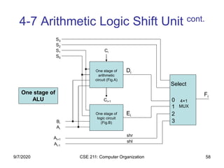 CSE 211: Computer Organization 58
4-7 Arithmetic Logic Shift Unit cont.
0
1
2
3
S3
S2
S1
S0
Bi
Ai
Ai+1
Ai-1
Select
4×1
MUX
Ci
Ci+1
One stage of
arithmetic
circuit (Fig.A)
One stage of
logic circuit
(Fig.B)
Di
Ei
Fi
shr
shl
One stage of
ALU
9/7/2020
 