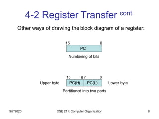 CSE 211: Computer Organization 9
4-2 Register Transfer cont.
PC
Numbering of bits
Partitioned into two parts
15 0
PC(H) PC(L)
07815
Lower byteUpper byte
Other ways of drawing the block diagram of a register:
9/7/2020
 