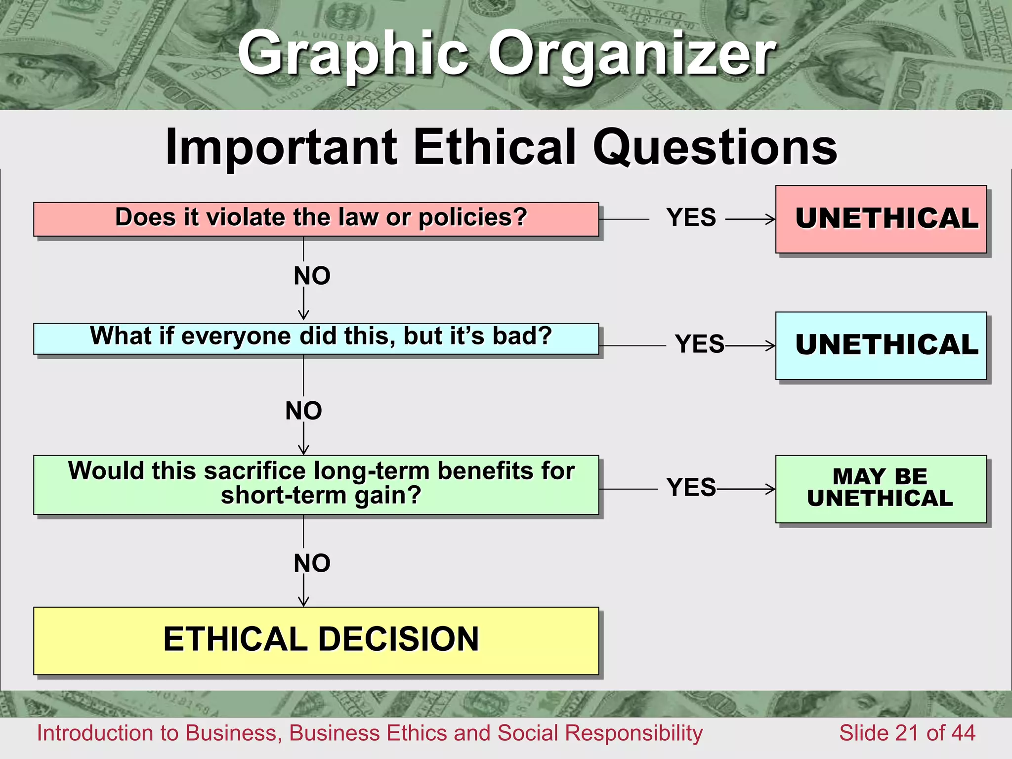 Chapter 4
Introduction to Business, Business Ethics and Social Responsibility Slide 21 of 44
Graphic OrganizerImportant Ethical Questions
Graphic Organizer
Does it violate the law or policies?
ETHICAL DECISION
Would this sacrifice long-term benefits for
short-term gain?
What if everyone did this, but it’s bad?
UNETHICAL
NO
NO
NO
YES
YES
YES
MAY BE
UNETHICAL
UNETHICAL
 
