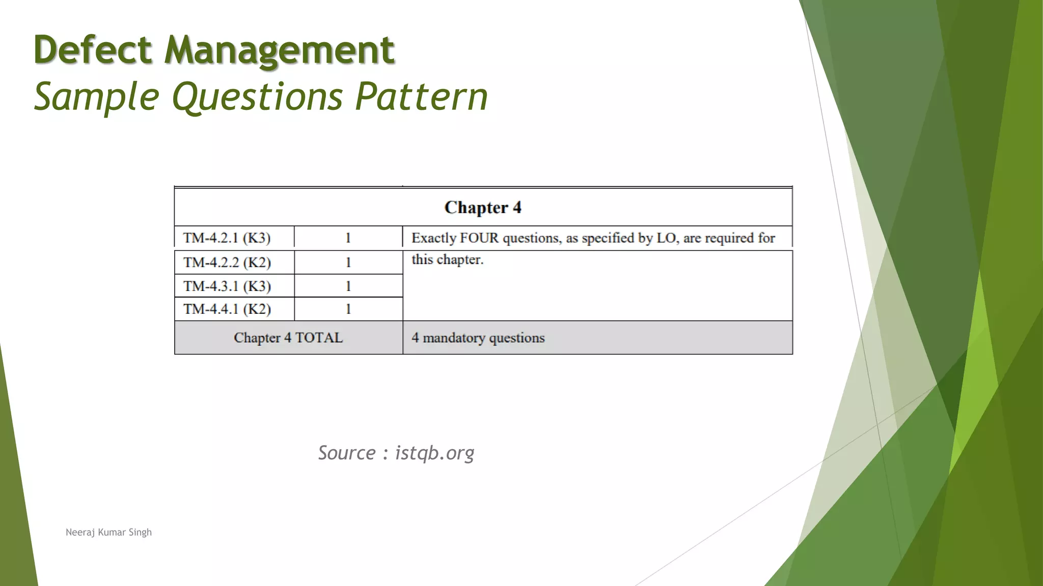 Neeraj Kumar Singh
Defect Management
Sample Questions Pattern
Source : istqb.org
 