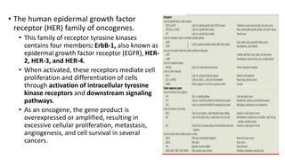 • The human epidermal growth factor
receptor (HER) family of oncogenes.
• This family of receptor tyrosine kinases
contains four members: ErbB-1, also known as
epidermal growth factor receptor (EGFR), HER-
2, HER-3, and HER-4.
• When activated, these receptors mediate cell
proliferation and differentiation of cells
through activation of intracellular tyrosine
kinase receptors and downstream signaling
pathways.
• As an oncogene, the gene product is
overexpressed or amplified, resulting in
excessive cellular proliferation, metastasis,
angiogenesis, and cell survival in several
cancers.
 