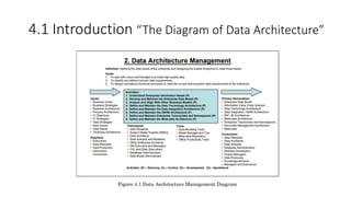 4.1 Introduction “The Diagram of Data Architecture”
 