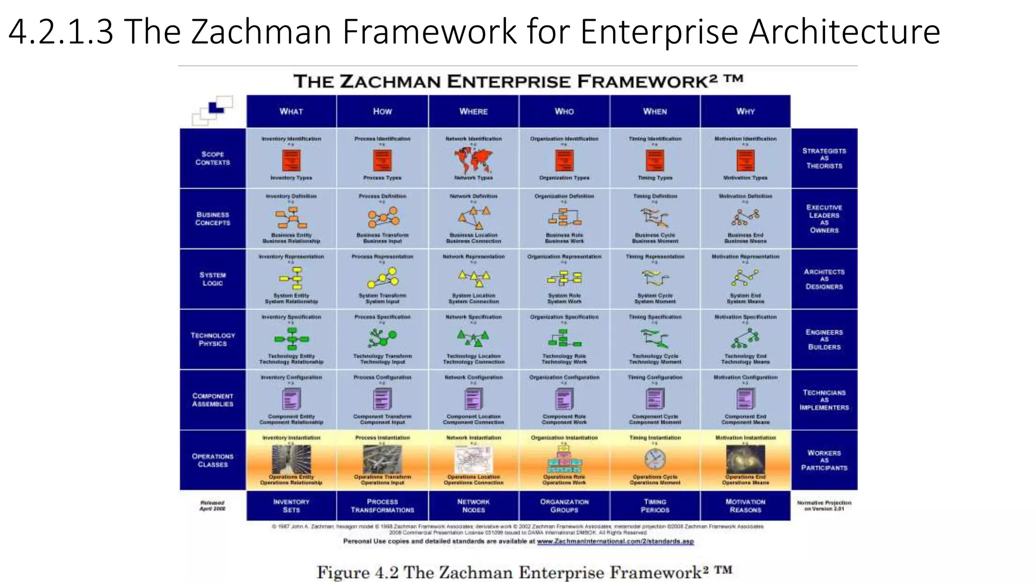 4.2.1.3 The Zachman Framework for Enterprise Architecture
 