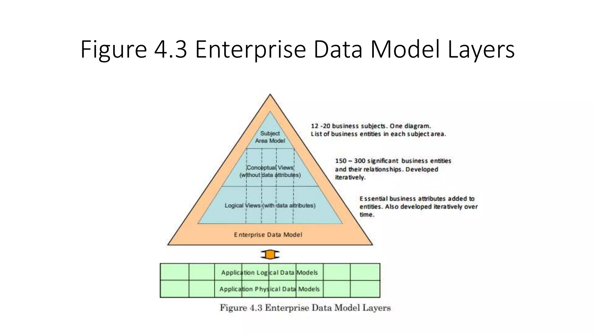 Figure 4.3 Enterprise Data Model Layers
 