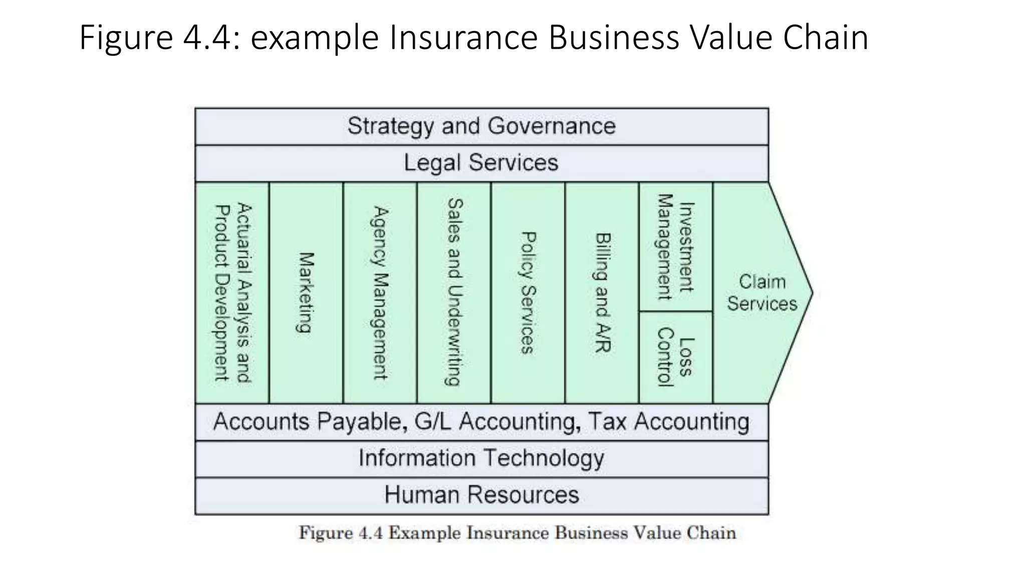 Figure 4.4: example Insurance Business Value Chain
 