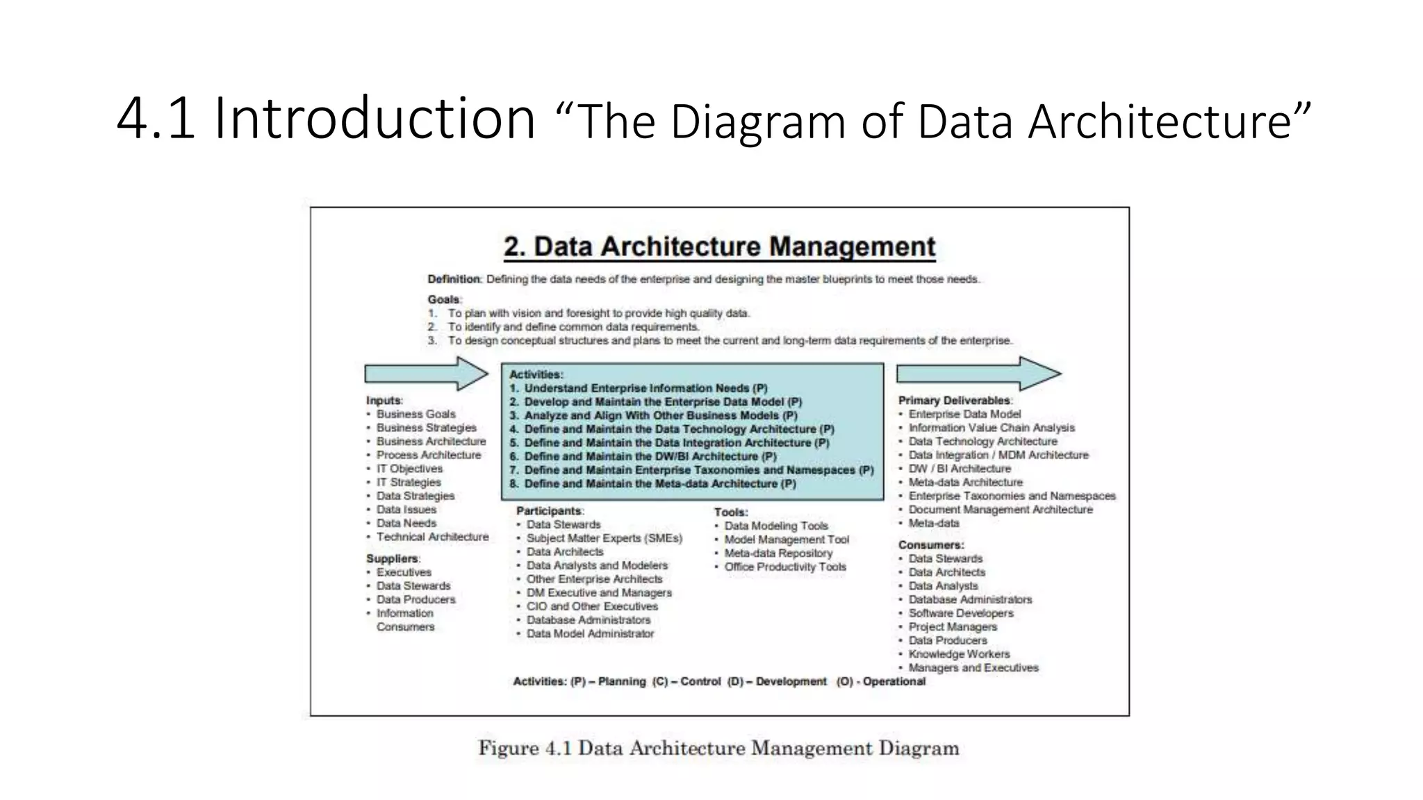4.1 Introduction “The Diagram of Data Architecture”
 