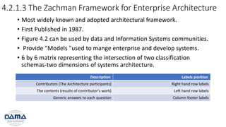 4.2.1.3 The Zachman Framework for Enterprise Architecture
• Most widely known and adopted architectural framework.
• First Published in 1987.
• Figure 4.2 can be used by data and Information Systems communities.
• Provide “Models "used to mange enterprise and develop systems.
• 6 by 6 matrix representing the intersection of two classification
schemas-two dimensions of systems architecture.
Description Labels position
Contributors (The Architecture participants) Right hand row labels
The contents (results of contributor's work) Left hand row labels
Generic answers to each question Column footer labels
 