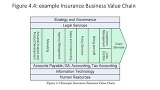 Figure 4.4: example Insurance Business Value Chain
 