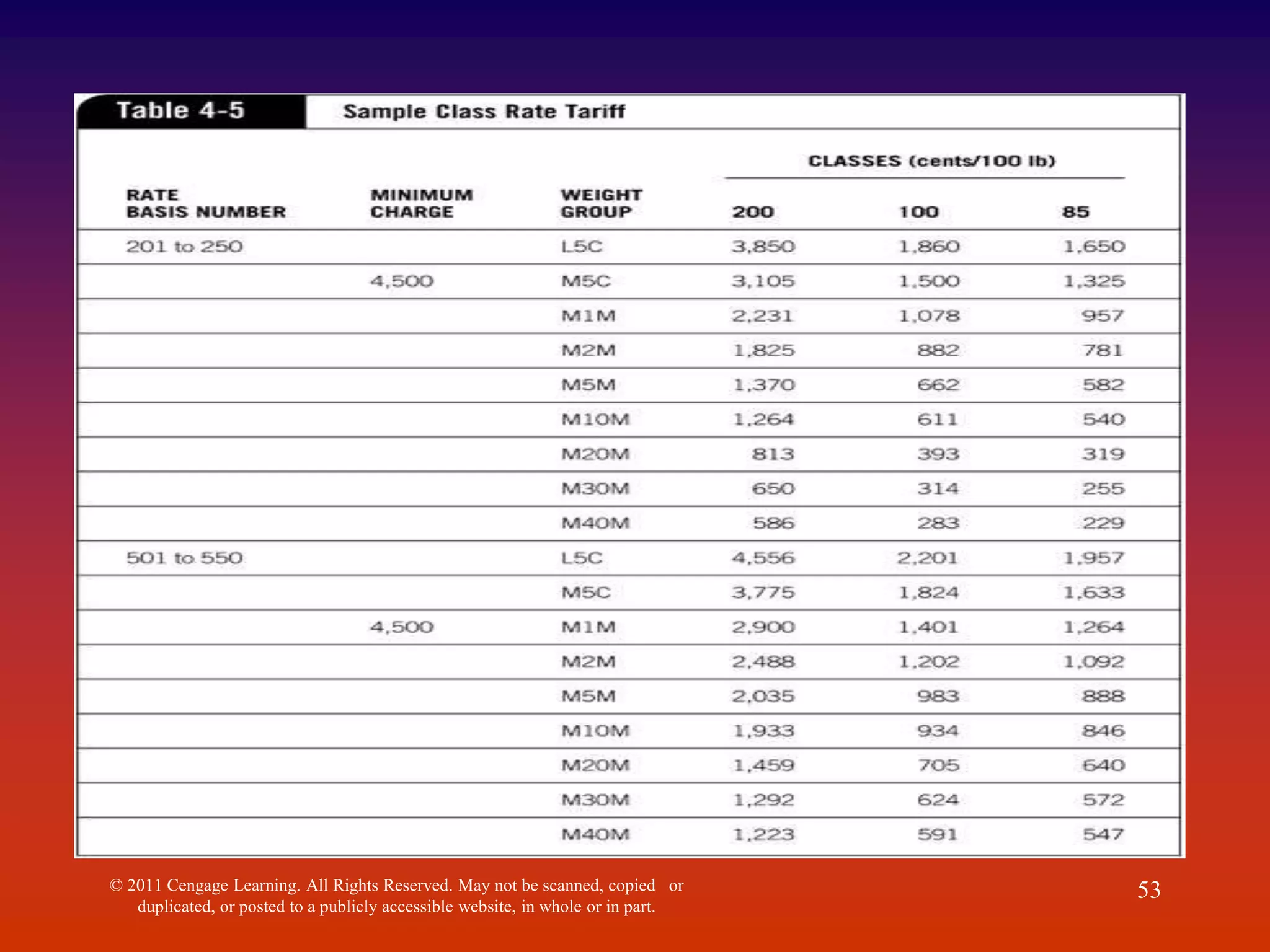 © 2011 Cengage Learning. All Rights Reserved. May not be scanned, copied or
duplicated, or posted to a publicly accessible website, in whole or in part.
53
 