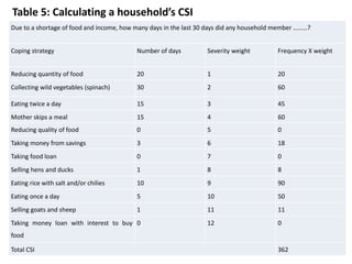 Table 5: Calculating a household’s CSI
Due to a shortage of food and income, how many days in the last 30 days did any hou...