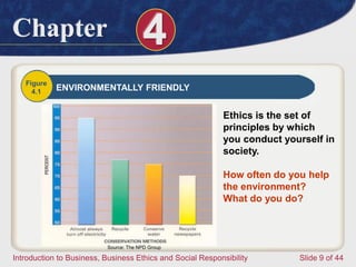 Chapter 4
Introduction to Business, Business Ethics and Social Responsibility Slide 9 of 44
Ethics is the set of
principles by which
you conduct yourself in
society.
How often do you help
the environment?
What do you do?
Source: The NPD Group
Figure
4.1 ENVIRONMENTALLY FRIENDLY
 