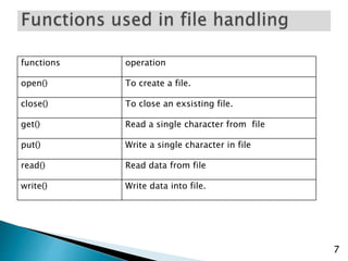 functions operation
open() To create a file.
close() To close an exsisting file.
get() Read a single character from file
put() Write a single character in file
read() Read data from file
write() Write data into file.
7
 