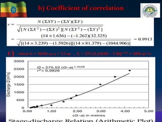 b) Coefficient of correlation
20-Dec-22 15
c) when G = 10.05: as a = 7.5 m , G = 275.52 (10.05 – 7.50)1.456 = 1076 m3/s
 