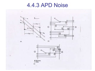 19
4.4.3 APD Noise
 