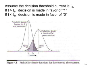 29
Assume the decision threshold current is Ith
If I > Ith decision is made in favor of “1”
If I < Ith decision is made in favor of “0”
 
