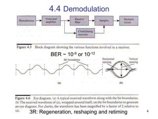 4
4.4 Demodulation
BER ~ 10-9 or 10-12
3R: Regeneration, reshaping and retiming
 