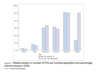 Figure 4.2 Global variation in number of PCs per hundred population and percentage
Internet access in 2004
Source: ITU (www.itu.int/ITU-D/ict/statistics/)
 