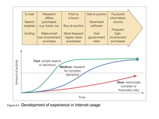 Figure 4.5 Development of experience in Internet usage
 