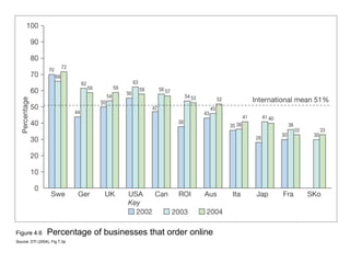Figure 4.6 Percentage of businesses that order online
Source: DTI (2004), Fig 7.3a
 