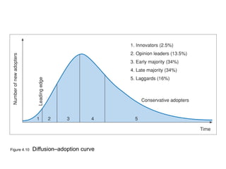 Figure 4.10 Diffusion–adoption curve
 