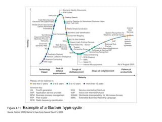 Figure 4.11 Example of a Gartner hype cycle
Source: Gartner (2005) Gartner’s Hype Cycle Special Report for 2005
 